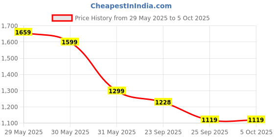 myntra.com CODE by Lifestyle Men Regular Fit Chinos Trousers code by lifestyle Price History Graph from 29 May 2025 to 4 Oct 2025
