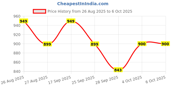 myntra.com CODE by Lifestyle Men Regular Fit Formal Trousers code by lifestyle Price History Graph from 26 Aug 2025 to 4 Oct 2025