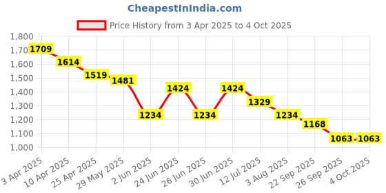 myntra.com CODE by Lifestyle Men Regular Fit Mid-Rise Cotton Trouser code by lifestyle Price History Graph from 3 Apr 2025 to 4 Oct 2025