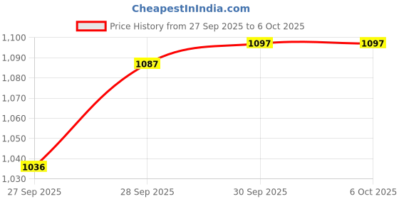 myntra.com CODE by Lifestyle Men Regular Fit Mid-Rise Formal Trouser code by lifestyle Price History Graph from 27 Sep 2025 to 6 Oct 2025