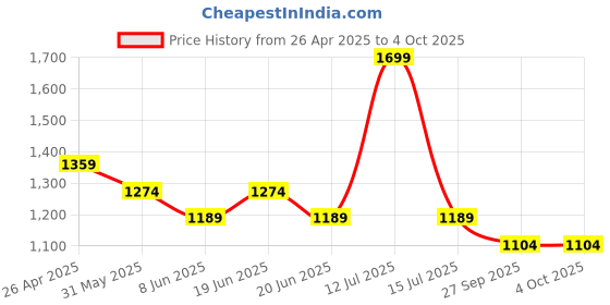 myntra.com CODE by Lifestyle Men Regular Fit Mid-Rise Joggers Trousers code by lifestyle Price History Graph from 26 Apr 2025 to 4 Oct 2025