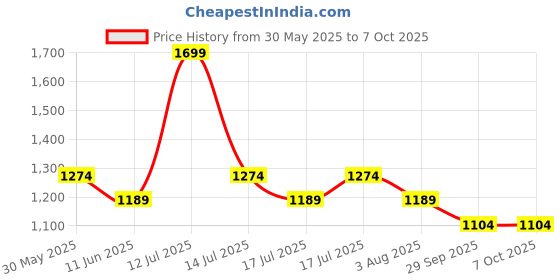 myntra.com CODE by Lifestyle Men Regular Fit Mid-Rise Joggers Trousers code by lifestyle Price History Graph from 30 May 2025 to 4 Oct 2025