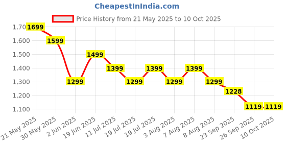 myntra.com CODE by Lifestyle Men Regular Fit Mid-Rise Trousers code by lifestyle Price History Graph from 21 May 2025 to 9 Oct 2025