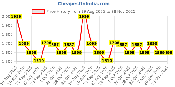 myntra.com CODE by Lifestyle Men Regular Fit Mid-Rise Trousers code by lifestyle Price History Graph from 19 Aug 2025 to 27 Nov 2025