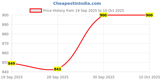 myntra.com CODE by Lifestyle Men Round Neck Long Sleeves Sweatshirt code by lifestyle Price History Graph from 19 Sep 2025 to 9 Oct 2025