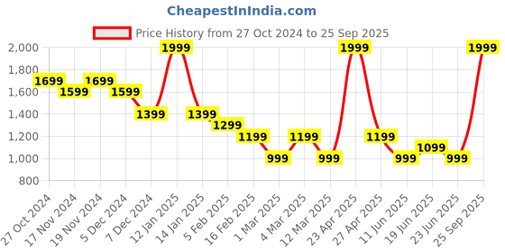 myntra.com CODE by Lifestyle Men Round Neck Pullover Sweatshirt code by lifestyle Price History Graph from 27 Oct 2024 to 25 Sep 2025
