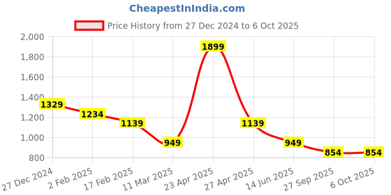myntra.com CODE by Lifestyle Men Round Neck Pullover Sweatshirt code by lifestyle Price History Graph from 27 Dec 2024 to 5 Oct 2025