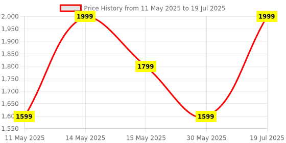 myntra.com CODE by Lifestyle Men Round Toe Formal Slip On Shoes code by lifestyle Price History Graph from 11 May 2025 to 30 May 2025