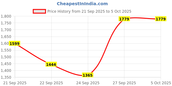 myntra.com CODE by Lifestyle Men Round Toe Slip-On Penny Loafers code by lifestyle Price History Graph from 21 Sep 2025 to 4 Oct 2025