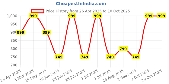 myntra.com CODE by Lifestyle Men Rubber Thong Flip-Flops code by lifestyle Price History Graph from 26 Apr 2025 to 9 Oct 2025