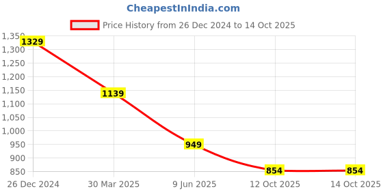 myntra.com CODE by Lifestyle Men Self Design Pullover Sweatshirt code by lifestyle Price History Graph from 26 Dec 2024 to 12 Oct 2025