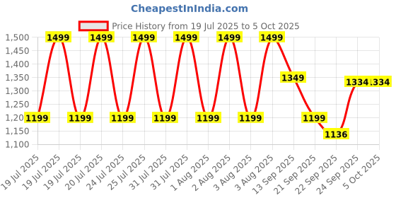 myntra.com CODE by Lifestyle Men Shoe-Style Sandals code by lifestyle Price History Graph from 19 Jul 2025 to 4 Oct 2025
