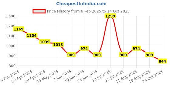 myntra.com CODE by Lifestyle Men Shorts code by lifestyle Price History Graph from 6 Feb 2025 to 14 Oct 2025