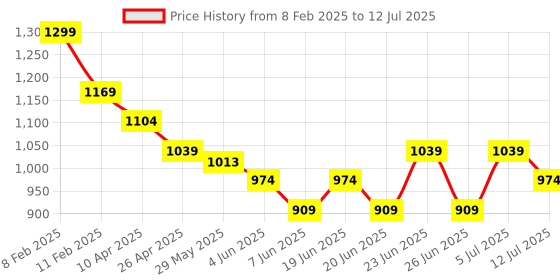 myntra.com CODE by Lifestyle Men Shorts code by lifestyle Price History Graph from 8 Feb 2025 to 12 Jul 2025