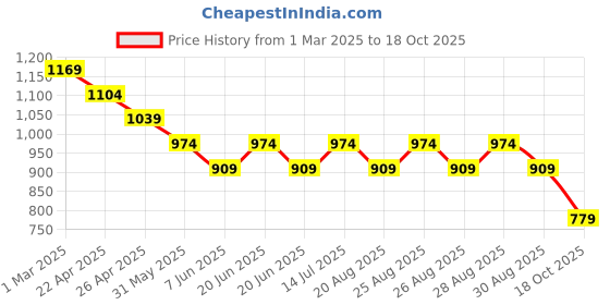 myntra.com CODE by Lifestyle Men Shorts code by lifestyle Price History Graph from 1 Mar 2025 to 18 Oct 2025