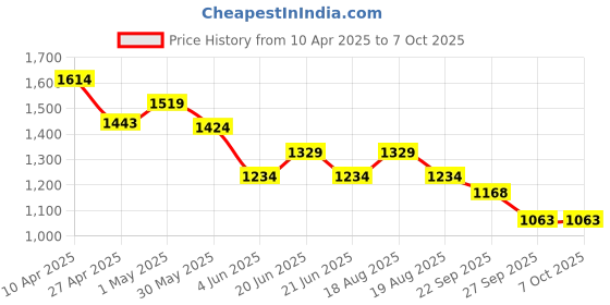 myntra.com CODE by Lifestyle Men Shorts code by lifestyle Price History Graph from 10 Apr 2025 to 6 Oct 2025