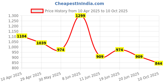 myntra.com CODE by Lifestyle Men Shorts code by lifestyle Price History Graph from 10 Apr 2025 to 10 Oct 2025