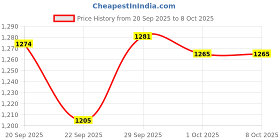 myntra.com CODE by Lifestyle Men Shorts code by lifestyle Price History Graph from 20 Sep 2025 to 7 Oct 2025