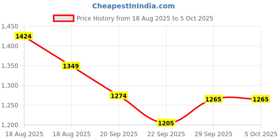myntra.com CODE by Lifestyle Men Shorts code by lifestyle Price History Graph from 18 Aug 2025 to 4 Oct 2025