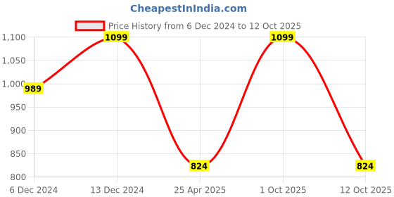 myntra.com CODE by Lifestyle Men Slider Buckle Leather Formal Belt code by lifestyle Price History Graph from 6 Dec 2024 to 12 Oct 2025