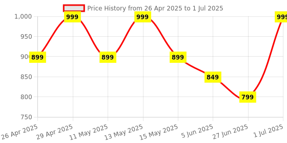 myntra.com CODE by Lifestyle Men Sliders code by lifestyle Price History Graph from 26 Apr 2025 to 1 Jul 2025
