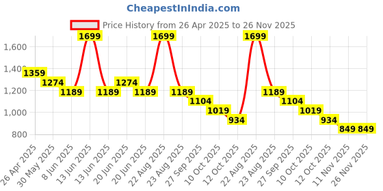 myntra.com CODE by Lifestyle Men Slim Fit Abstract Printed Spread Collar Cotton Formal Shirt code by lifestyle Price History Graph from 26 Apr 2025 to 25 Nov 2025