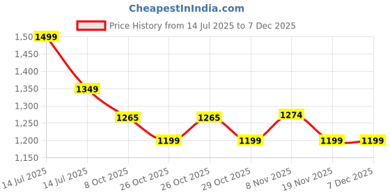 myntra.com CODE by Lifestyle Men Slim Fit Buffalo Checked Spread Collar Cotton Casual Shirt code by lifestyle Price History Graph from 14 Jul 2025 to 5 Dec 2025