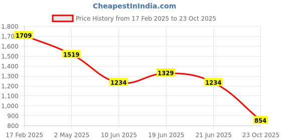 myntra.com CODE by Lifestyle Men Slim Fit Buffalo Checks Opaque Printed Casual Shirt code by lifestyle Price History Graph from 17 Feb 2025 to 23 Oct 2025