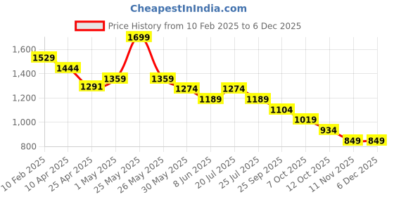 myntra.com CODE by Lifestyle Men Slim Fit Casual Shirt code by lifestyle Price History Graph from 10 Feb 2025 to 5 Dec 2025