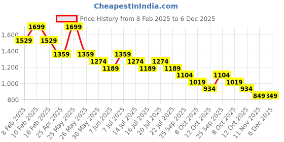myntra.com CODE by Lifestyle Men Slim Fit Casual Shirt code by lifestyle Price History Graph from 8 Feb 2025 to 5 Dec 2025