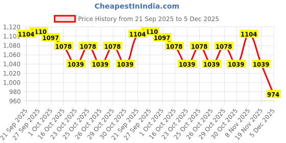 myntra.com CODE by Lifestyle Men Slim Fit Checked Spread Collar Cotton Casual Shirt code by lifestyle Price History Graph from 21 Sep 2025 to 5 Dec 2025