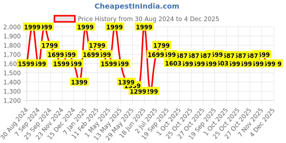 myntra.com CODE by Lifestyle Men Slim Fit Cotton Chinos Trousers code by lifestyle Price History Graph from 30 Aug 2024 to 4 Dec 2025