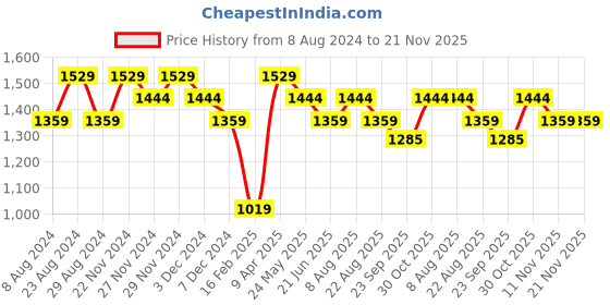myntra.com CODE by Lifestyle Men Slim Fit Cotton Lycra Chinos Trousers code by lifestyle Price History Graph from 8 Aug 2024 to 20 Nov 2025