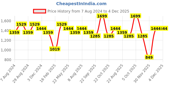 myntra.com CODE by Lifestyle Men Slim Fit Cotton Lycra Chinos Trousers code by lifestyle Price History Graph from 7 Aug 2024 to 3 Dec 2025