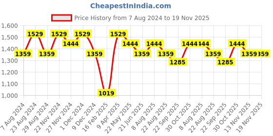 myntra.com CODE by Lifestyle Men Slim Fit Cotton Lycra Trousers code by lifestyle Price History Graph from 7 Aug 2024 to 19 Nov 2025