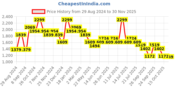 myntra.com CODE by Lifestyle Men Slim Fit Easy Wash Trousers code by lifestyle Price History Graph from 29 Aug 2024 to 30 Nov 2025