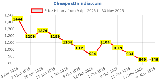 myntra.com CODE by Lifestyle Men Slim Fit Floral Opaque Printed Casual Shirt code by lifestyle Price History Graph from 9 Apr 2025 to 29 Nov 2025