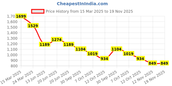 myntra.com CODE by Lifestyle Men Slim Fit Grid Tattersall Checks Opaque Printed Casual Shirt code by lifestyle Price History Graph from 15 Mar 2025 to 19 Nov 2025