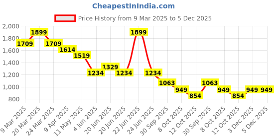 myntra.com CODE by Lifestyle Men Slim Fit Grid Tattersall Checks Opaque Striped Casual Shirt code by lifestyle Price History Graph from 9 Mar 2025 to 5 Dec 2025