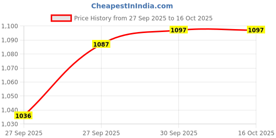 myntra.com CODE by Lifestyle Men Slim Fit Mid-Rise Easy Wash Formal Trouser code by lifestyle Price History Graph from 27 Sep 2025 to 15 Oct 2025