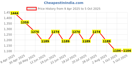myntra.com CODE by Lifestyle Men Slim Fit Opaque Checked Casual Shirt code by lifestyle Price History Graph from 9 Apr 2025 to 4 Oct 2025