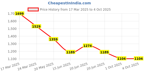 myntra.com CODE by Lifestyle Men Slim Fit Opaque Printed Casual Shirt code by lifestyle Price History Graph from 17 Mar 2025 to 4 Oct 2025