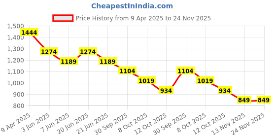 myntra.com CODE by Lifestyle Men Slim Fit Opaque Printed Casual Shirt code by lifestyle Price History Graph from 9 Apr 2025 to 24 Nov 2025
