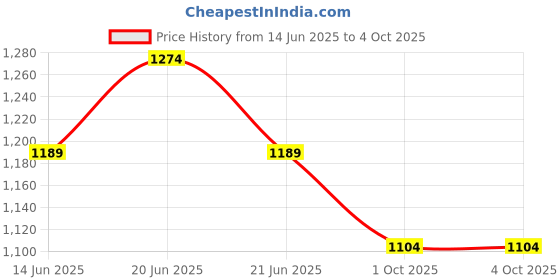 myntra.com CODE by Lifestyle Men Slim Fit Opaque Printed Casual Shirt code by lifestyle Price History Graph from 14 Jun 2025 to 4 Oct 2025