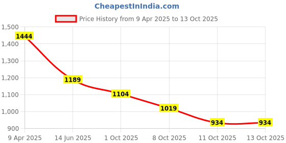 myntra.com CODE by Lifestyle Men Slim Fit Opaque Printed Casual Shirt code by lifestyle Price History Graph from 9 Apr 2025 to 11 Oct 2025