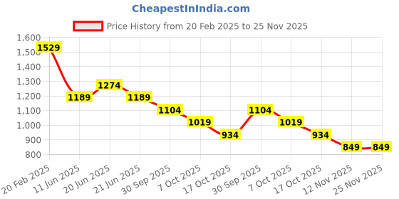 myntra.com CODE by Lifestyle Men Slim Fit Opaque Striped Casual Shirt code by lifestyle Price History Graph from 20 Feb 2025 to 25 Nov 2025
