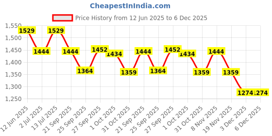 myntra.com CODE by Lifestyle Men Slim Fit Solid Spread Collar Cotton Formal Shirt code by lifestyle Price History Graph from 12 Jun 2025 to 6 Dec 2025