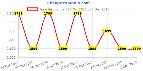 myntra.com CODE by Lifestyle Men Slim Fit Solid Spread Collar Formal Shirt code by lifestyle Price History Graph from 10 Oct 2025 to 2 Dec 2025