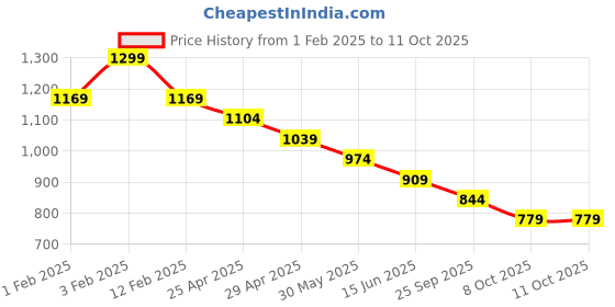 myntra.com CODE by Lifestyle Men Slim Fit Spread Collar Abstract Printed Cotton Formal Shirt code by lifestyle Price History Graph from 1 Feb 2025 to 11 Oct 2025