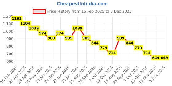 myntra.com CODE by Lifestyle Men Slim Fit Spread Collar Geometric Printed Cotton Formal Shirt code by lifestyle Price History Graph from 16 Feb 2025 to 5 Dec 2025